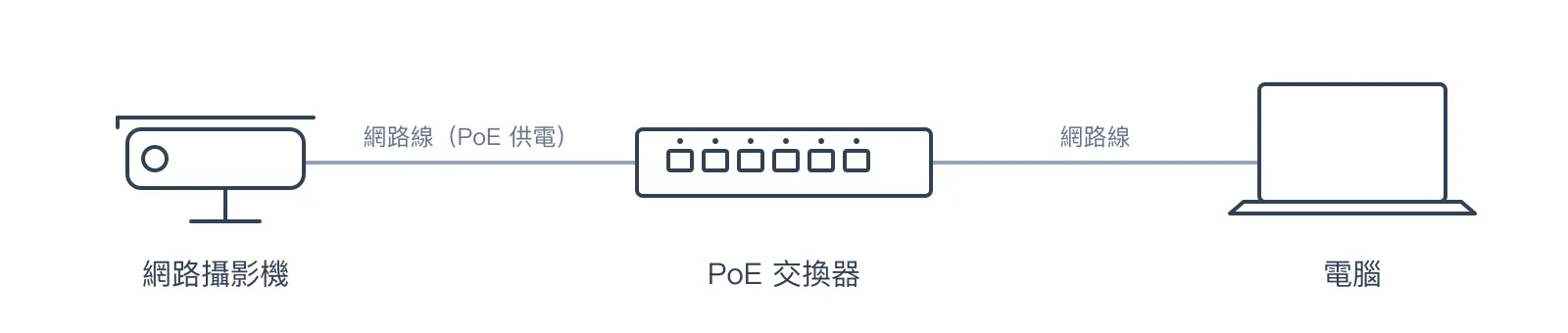 攝影機和電腦都接到同一台 PoE 交換器